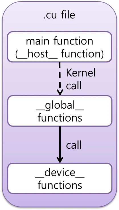 .cu file project example