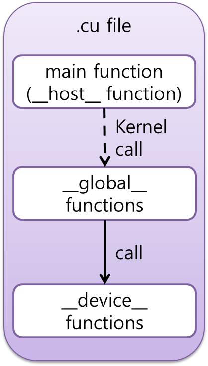 .cu file project example