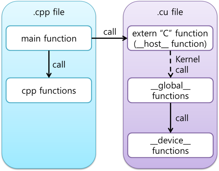 .cpp and .cu file project example